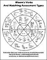 Blooms Verb Wheel